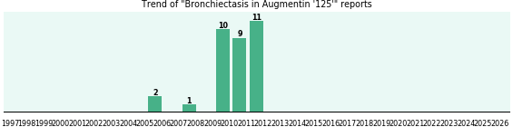 Could Augmentin '125' cause Bronchiectasis? Could Augmentin '125' cause Bronchiectasis?